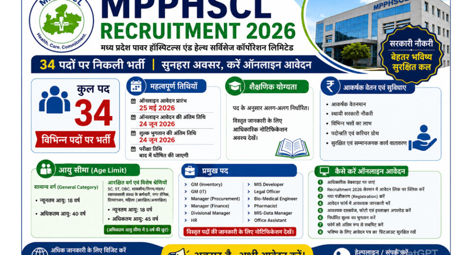 MPPHSCL Recruitment 2026 का रंगीन लैंडस्केप पोस्टर, जिसमें 34 पदों पर भर्ती, ऑनलाइन आवेदन तिथि 25 मई 2026 से 24 जून 2026, आयु सीमा 18-40/45 वर्ष, प्रमुख पदों की सूची और आवेदन प्रक्रिया की जानकारी दर्शाई गई है।