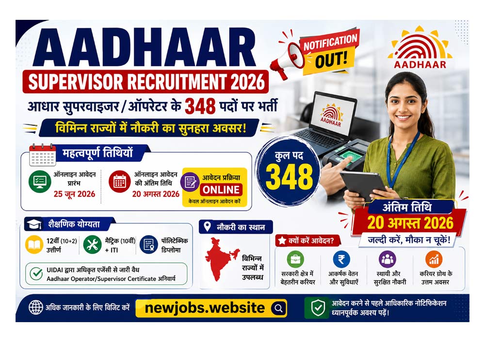 Aadhaar Supervisor Recruitment 2026 के लिए 348 पदों पर भर्ती का नोटिफिकेशन जारी हो गया है। ऑनलाइन आवेदन प्रक्रिया 25 जून 2026 से शुरू हो चुकी है और 20 अगस्त 2026 तक जारी रहेगी।